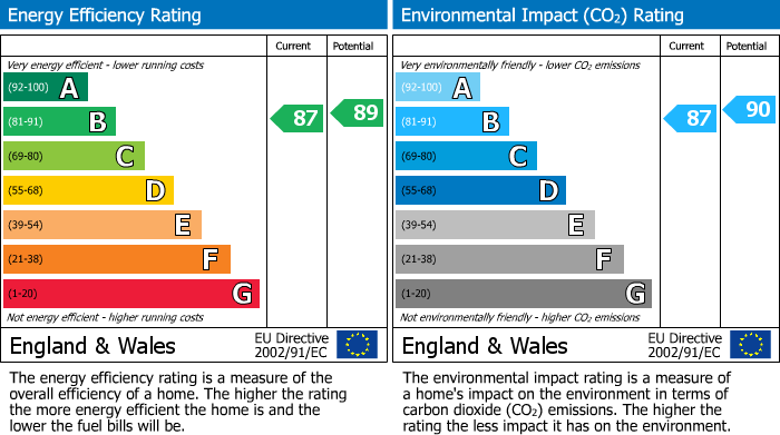 EPC Graph for Manor Road, Barton Seagrave