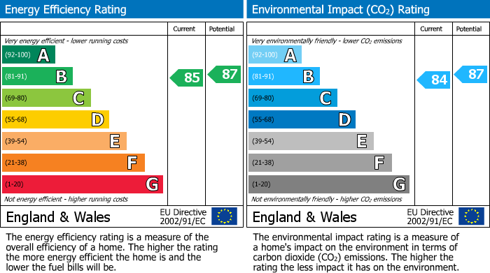 EPC Graph for Manor Road, Barton Seagrave, Kettering