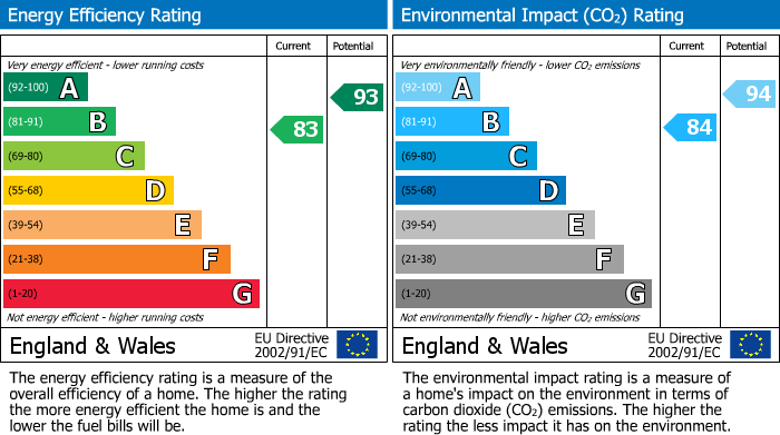 EPC Graph for Damselfly Road, NORTHAMPTON