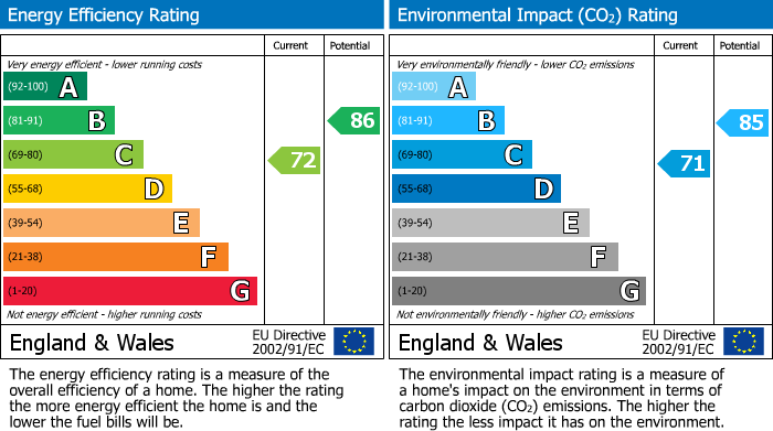 EPC Graph for Hambledon Rise, Northampton