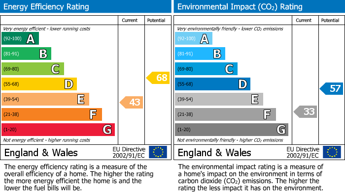 EPC Graph for Reedhill, West Hunsbury