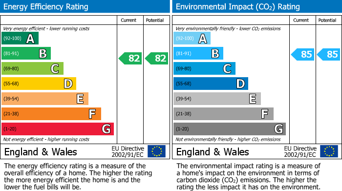 EPC Graph for Shankley Way, St James