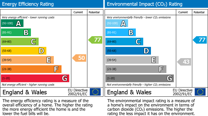 EPC Graph for East Park Parade, NORTHAMPTON