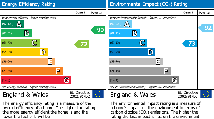 EPC Graph for Butterfields, WELLINGBOROUGH