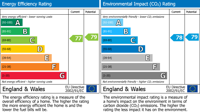 EPC Graph for Hawthorn Avenue, Mawsley Village