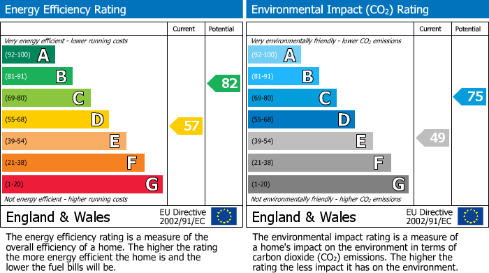 EPC Graph for Doddington Road, Earls Barton