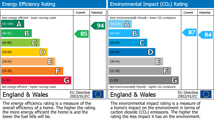 EPC Graph for Canal Way, Pineham Lock, Hunsbury Meadows