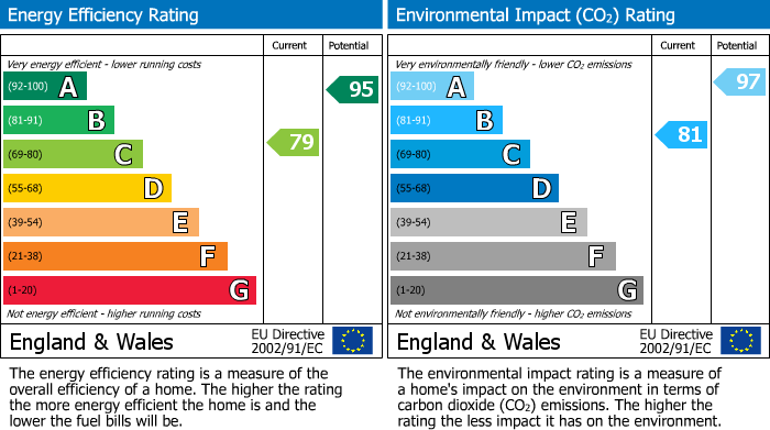 EPC Graph for Long Breech, Mawsley Village