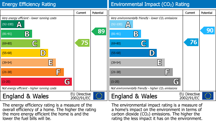 EPC Graph for Hawthorn Avenue, Mawsley Village