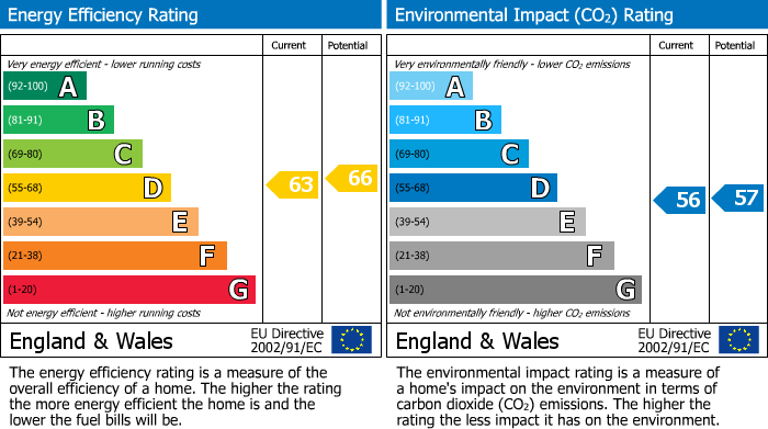 EPC Graph for North Road, Earls Barton