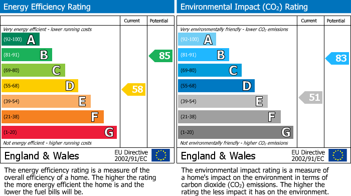 EPC Graph for Farmclose Road, Wootton, NORTHAMPTON