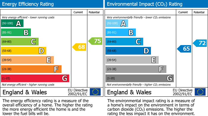 EPC Graph for Dalestones, West Hunsbury