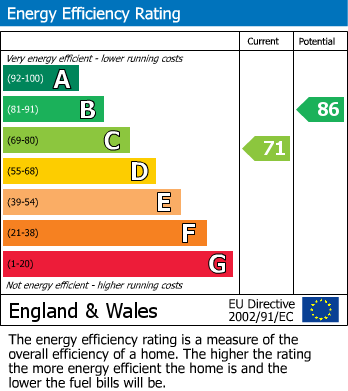 EPC Graph for Pytchley Way, Brixworth, Northampton