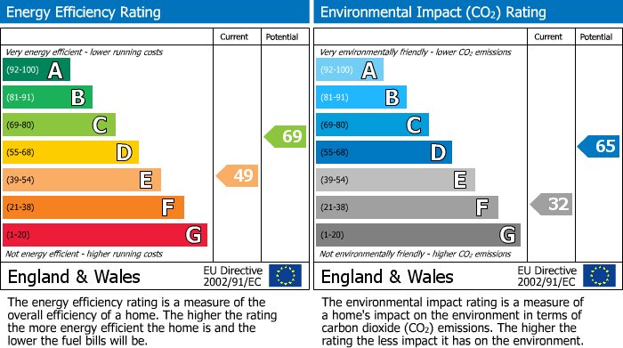 EPC Graph for Manor Road, Kingsthorpe Village