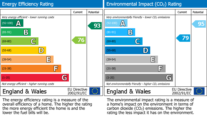 EPC Graph for Long Breech, Mawsley Village