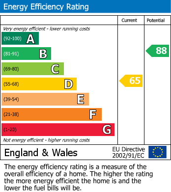 EPC Graph for Gedling Close, Wakes Meadow