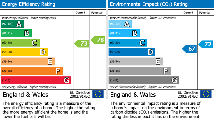 EPC Graph for Cransley Court, Mawsley Village