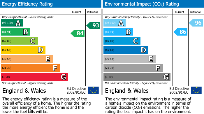 EPC Graph for Ardington Road, Northampton