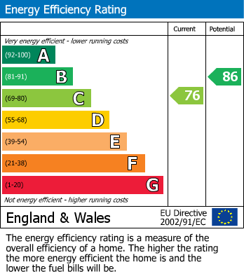 EPC Graph for Long Breech, Mawsley, Kettering