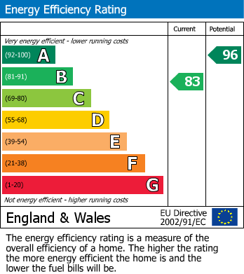 EPC Graph for Oak Row, Brixworth