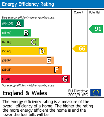 EPC Graph for Julian Way, Kingsthorpe, Northampton