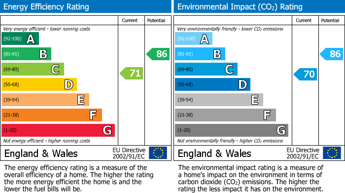 EPC Graph for The Jitty, Mawsley, Kettering