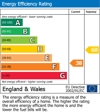 EPC Graph for Church Close, Hartwell, Northampton