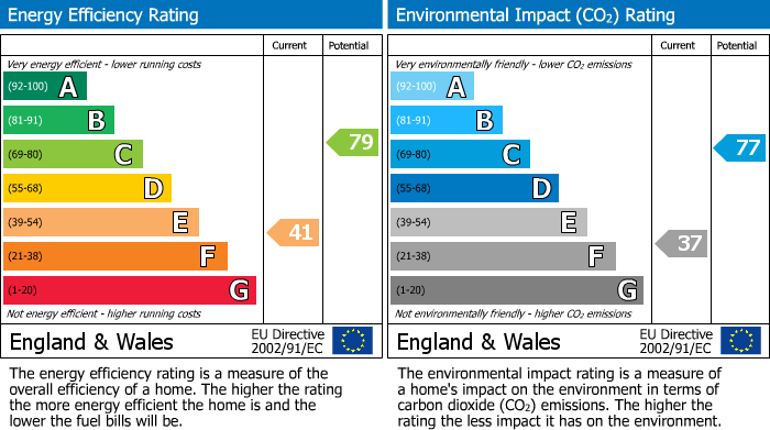 EPC Graph for Ashburnham Road, Abington