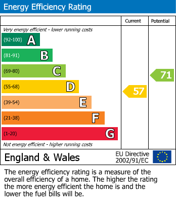 EPC Graph for Thorpeville, Moulton, Northampton