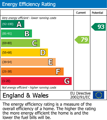 EPC Graph for Long Breech, Mawsley Village, Kettering