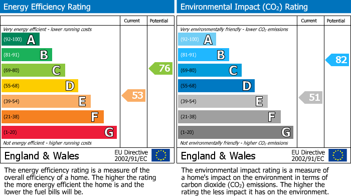 EPC Graph for Clifton Road, 40-42 Clifton Road, Rugby