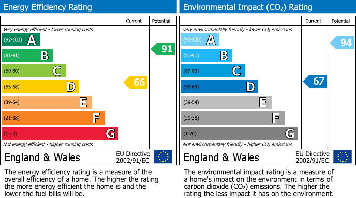 EPC Graph for Compton Way, Earls Barton, Northamptonshire