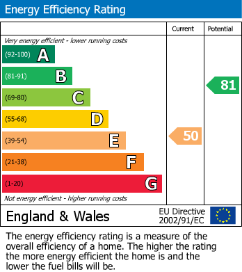 EPC Graph for Watery Lane, Nether Heyford, Northampton