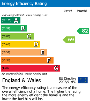 EPC Graph for Buchanan Close, Northampton