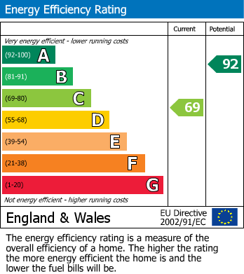 EPC Graph for Parade Bank, Moulton, Northampton