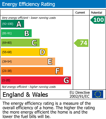EPC Graph for Symonds Way, Mawsley, Kettering