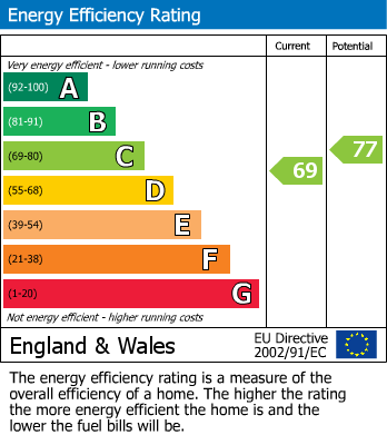 EPC Graph for Albert Street, Rugby