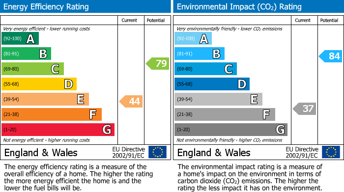 EPC Graph for Semilong Road, 35 Semilong Road, Northampton