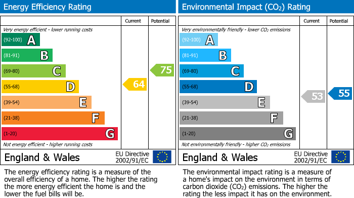 EPC Graph for Newbold Road, Rugby, Warwickshire