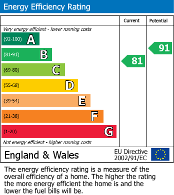 EPC Graph for Leatherworks Way, Little Billing