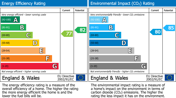 EPC Graph for St Bartholomews House, Latymer Court, Northampton