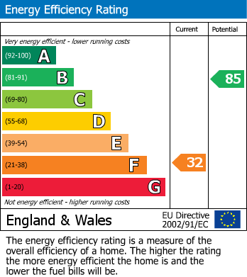EPC Graph for Drydale Avenue, Northampton