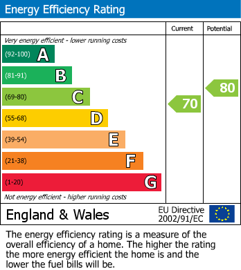 EPC Graph for Baronson Gardens, Northampton