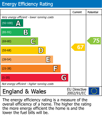 EPC Graph for Church Street, Town Centre, Rugby