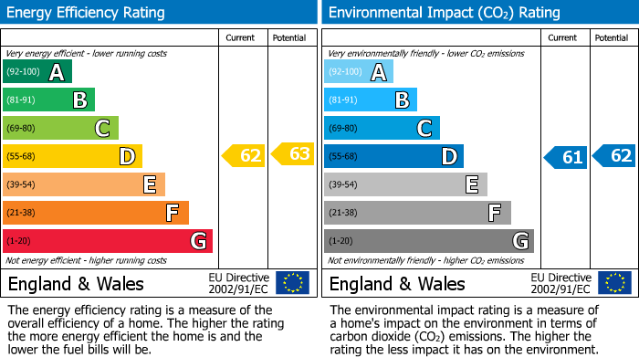 EPC Graph for Campbell Street