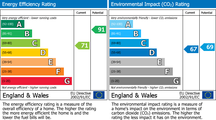 EPC Graph for Shapfell, Brownsover, Rugby