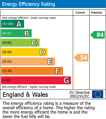 EPC Graph for Clinton Road, Northampton