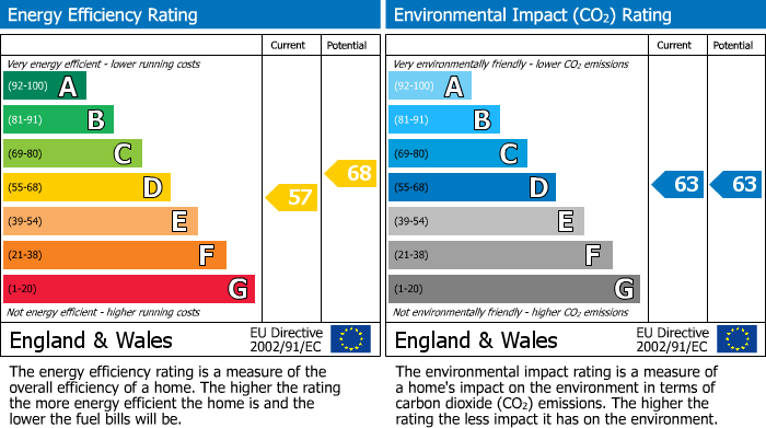 EPC Graph for Clifton Road, 40-42 Clifton Road, Rugby