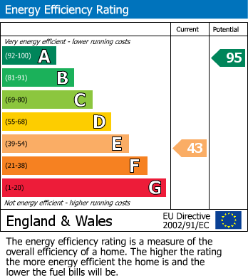 EPC Graph for Hyde Road, Roade, Northampton