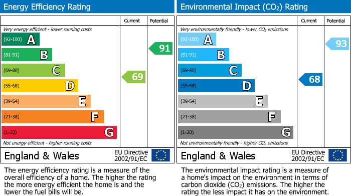 EPC Graph for Mill Meadow, Kingsthorpe, Northampton